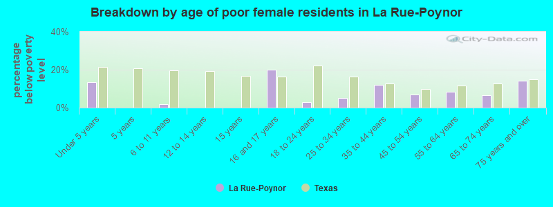 Breakdown by age of poor female residents in La Rue-Poynor