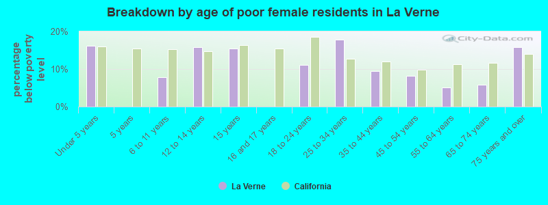Breakdown by age of poor female residents in La Verne