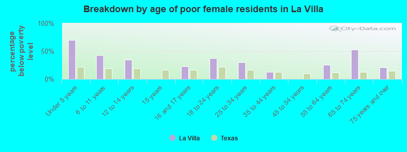 Breakdown by age of poor female residents in La Villa