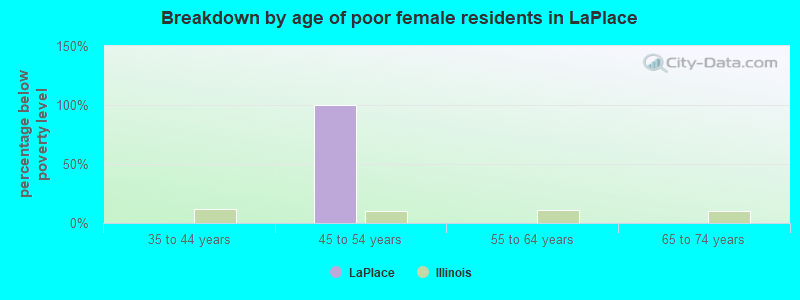 Breakdown by age of poor female residents in LaPlace