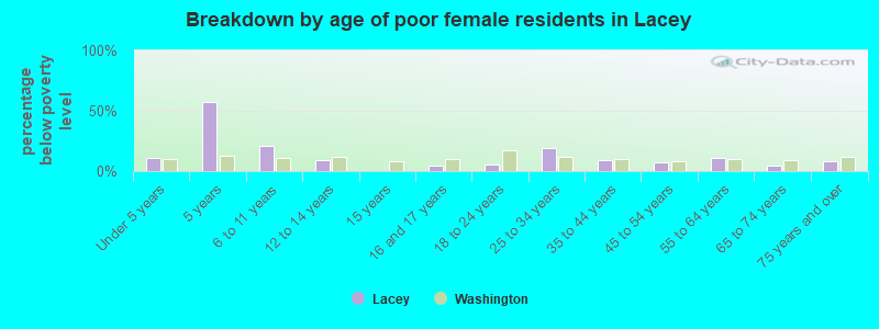 Breakdown by age of poor female residents in Lacey