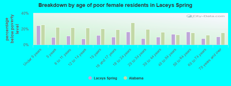 Breakdown by age of poor female residents in Laceys Spring