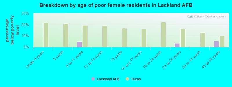 Breakdown by age of poor female residents in Lackland AFB