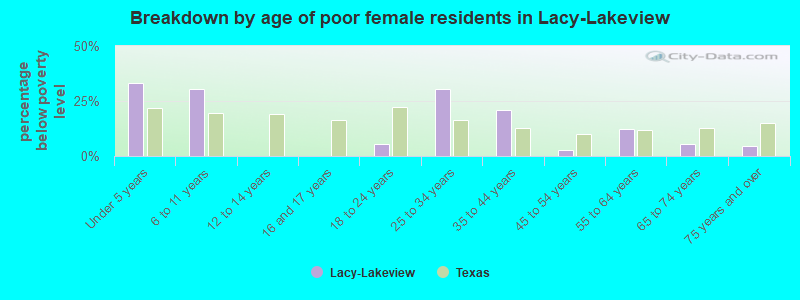 Breakdown by age of poor female residents in Lacy-Lakeview
