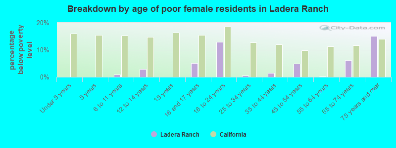 Breakdown by age of poor female residents in Ladera Ranch