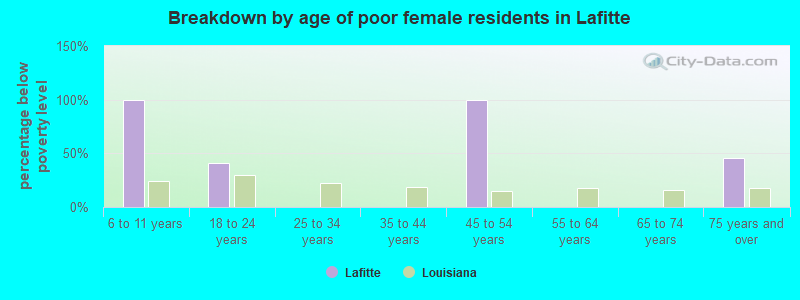 Breakdown by age of poor female residents in Lafitte