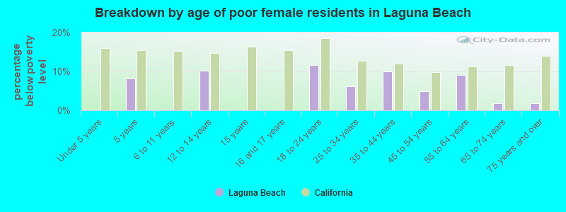 Breakdown by age of poor female residents in Laguna Beach