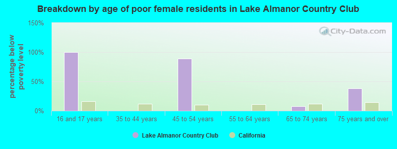Breakdown by age of poor female residents in Lake Almanor Country Club