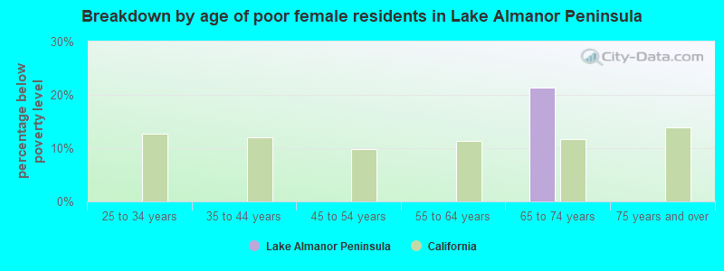 Breakdown by age of poor female residents in Lake Almanor Peninsula
