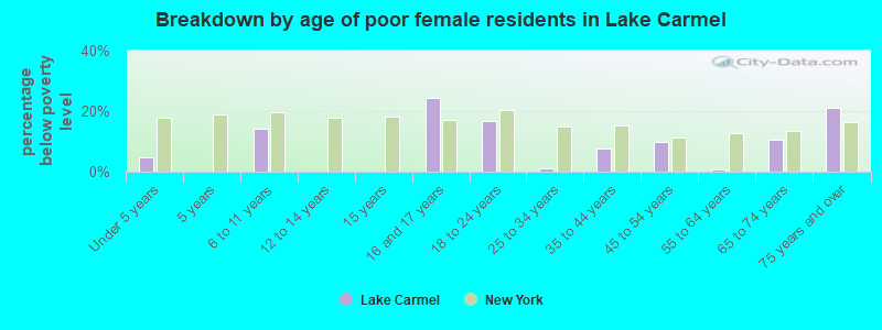 Breakdown by age of poor female residents in Lake Carmel