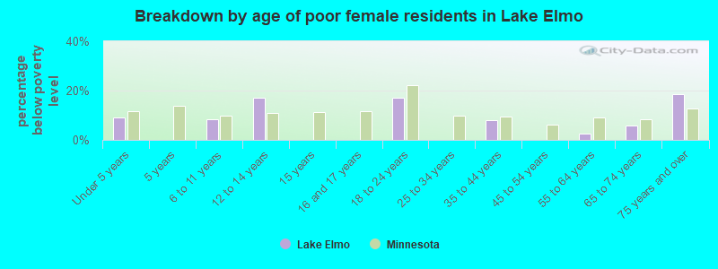 Breakdown by age of poor female residents in Lake Elmo