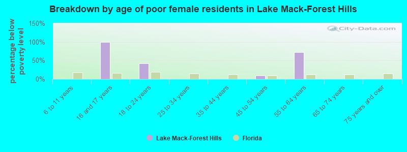 Breakdown by age of poor female residents in Lake Mack-Forest Hills