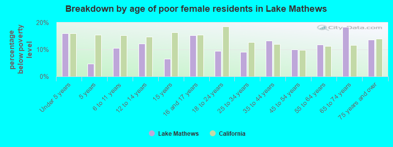 Breakdown by age of poor female residents in Lake Mathews