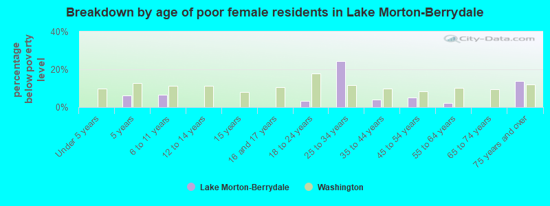 Breakdown by age of poor female residents in Lake Morton-Berrydale