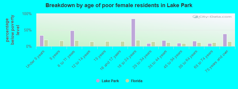 Breakdown by age of poor female residents in Lake Park
