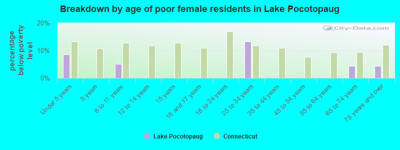 Breakdown by age of poor female residents in Lake Pocotopaug