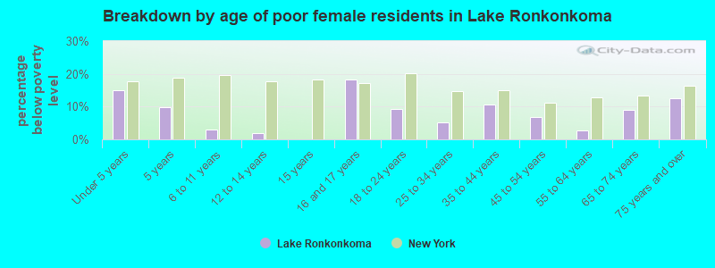 Breakdown by age of poor female residents in Lake Ronkonkoma