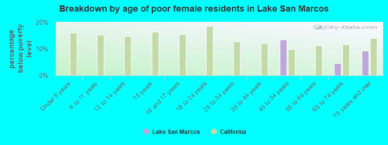 Breakdown by age of poor female residents in Lake San Marcos
