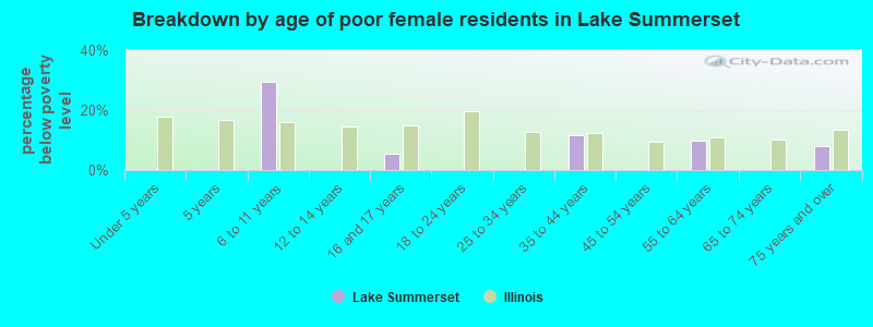 Breakdown by age of poor female residents in Lake Summerset