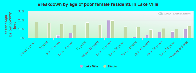 Breakdown by age of poor female residents in Lake Villa