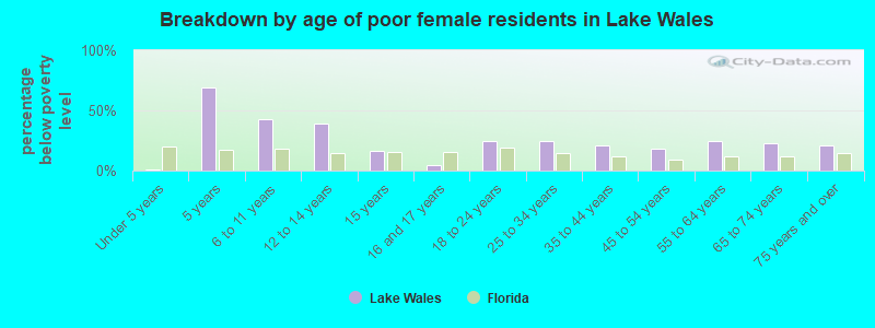Breakdown by age of poor female residents in Lake Wales