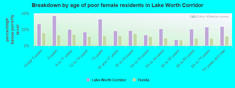 Breakdown by age of poor female residents in Lake Worth Corridor