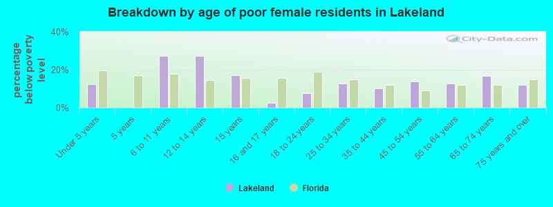 Breakdown by age of poor female residents in Lakeland