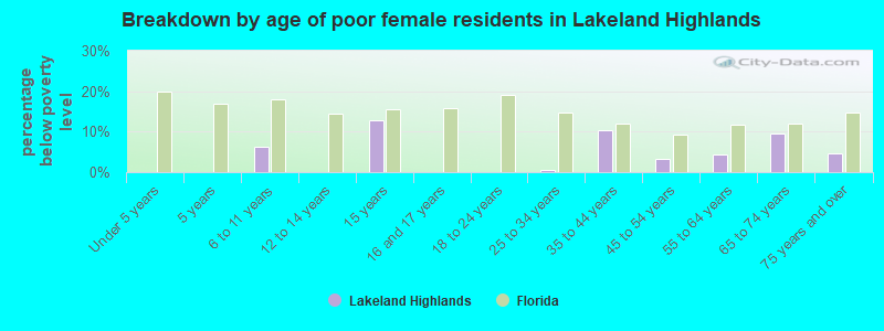 Breakdown by age of poor female residents in Lakeland Highlands