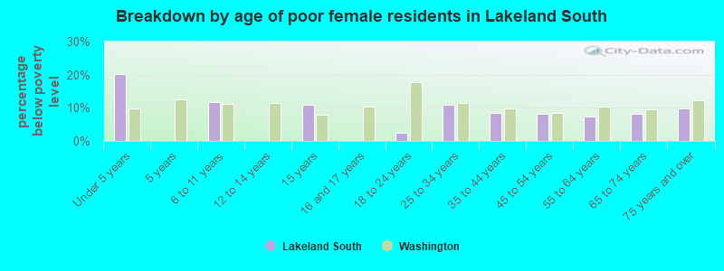 Breakdown by age of poor female residents in Lakeland South