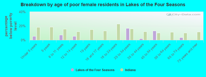 Breakdown by age of poor female residents in Lakes of the Four Seasons