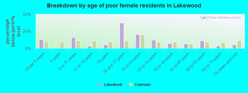 Breakdown by age of poor female residents in Lakewood