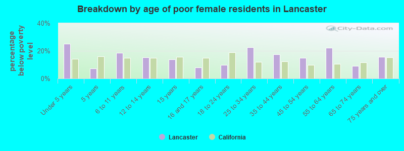 Breakdown by age of poor female residents in Lancaster