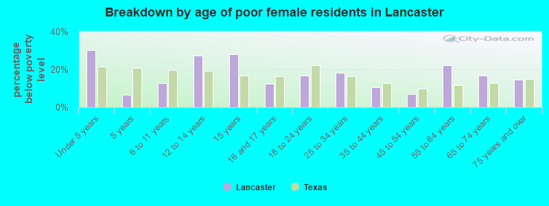 Breakdown by age of poor female residents in Lancaster