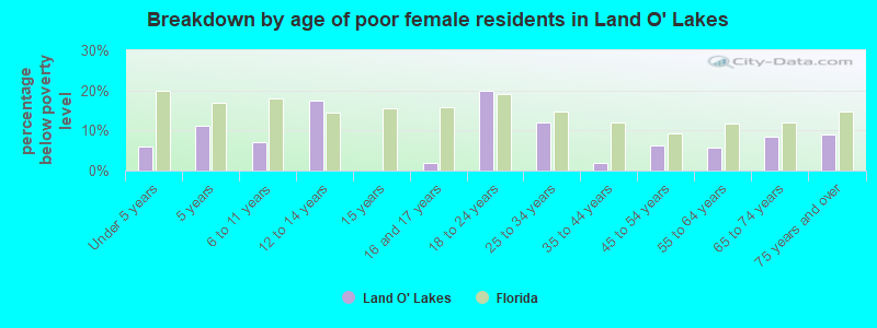Breakdown by age of poor female residents in Land O' Lakes