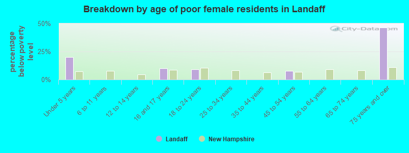 Breakdown by age of poor female residents in Landaff