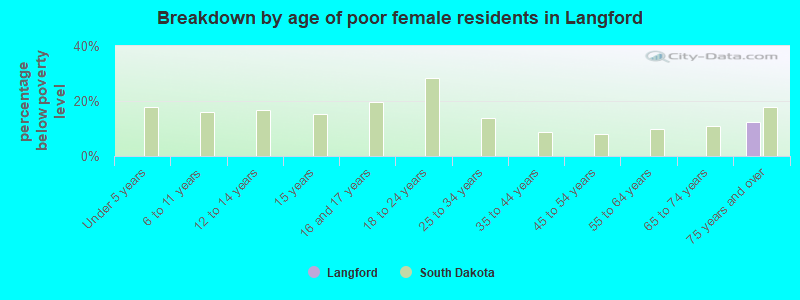 Breakdown by age of poor female residents in Langford