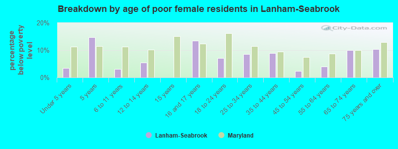 Breakdown by age of poor female residents in Lanham-Seabrook