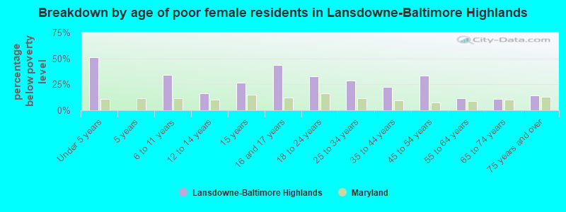 Breakdown by age of poor female residents in Lansdowne-Baltimore Highlands