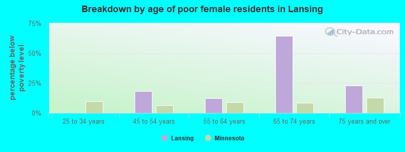 Breakdown by age of poor female residents in Lansing
