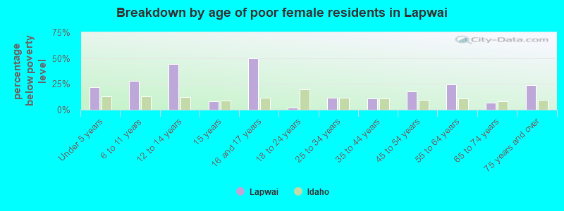 Breakdown by age of poor female residents in Lapwai