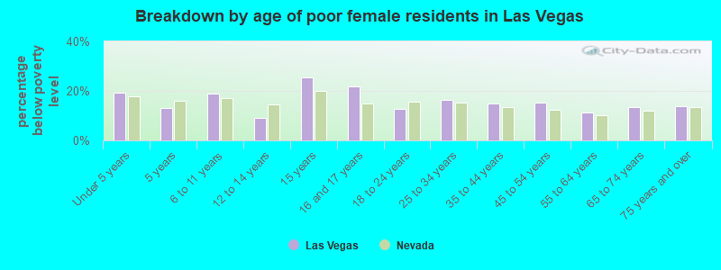 Breakdown by age of poor female residents in Las Vegas