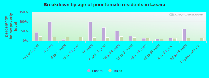 Breakdown by age of poor female residents in Lasara