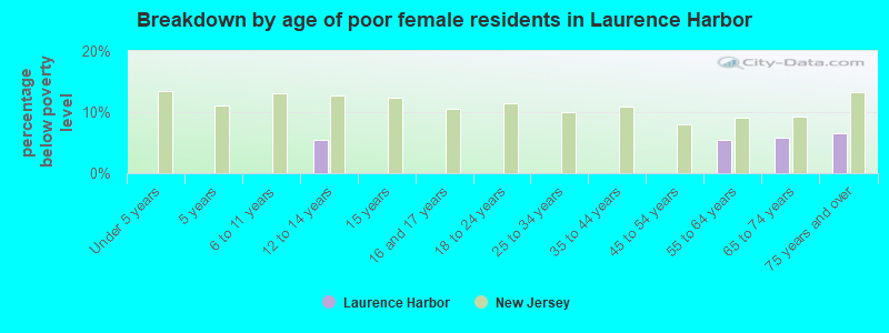 Breakdown by age of poor female residents in Laurence Harbor