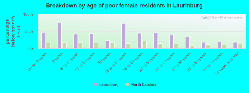 Breakdown by age of poor female residents in Laurinburg
