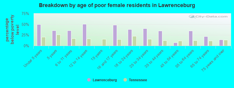 Breakdown by age of poor female residents in Lawrenceburg