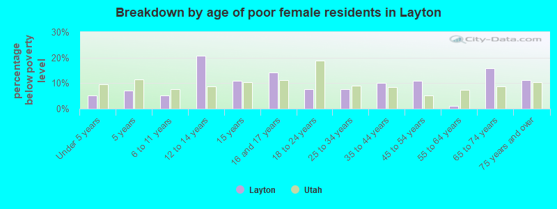 Breakdown by age of poor female residents in Layton