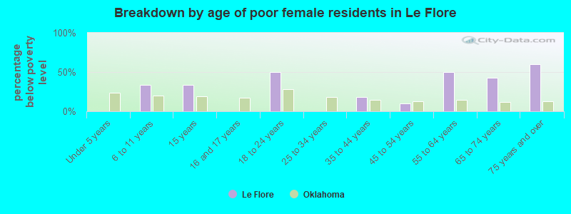 Breakdown by age of poor female residents in Le Flore