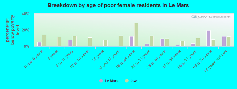Breakdown by age of poor female residents in Le Mars