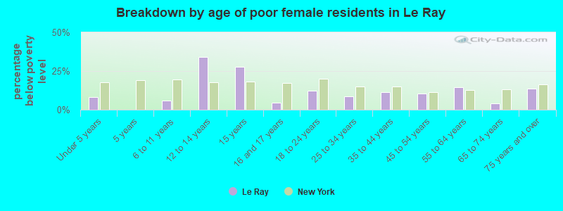 Breakdown by age of poor female residents in Le Ray