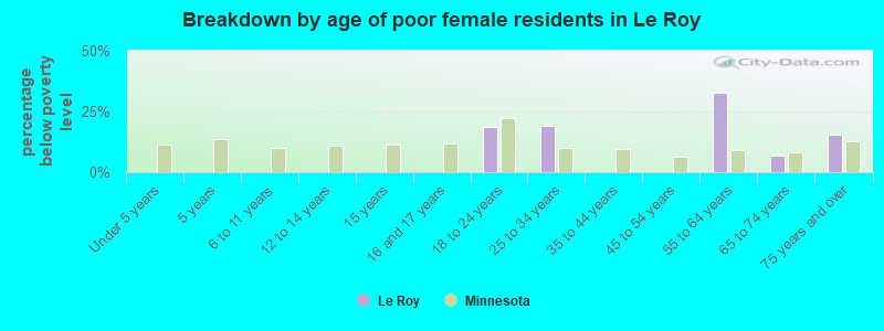 Breakdown by age of poor female residents in Le Roy